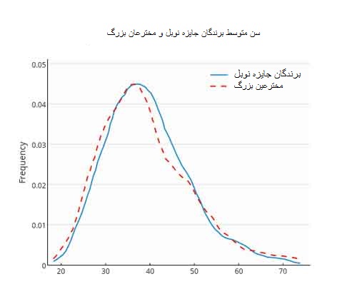 چرا اغلب موفقیت های بزرگ بین 30 تا 40 سالگی اتفاق می افتد؟